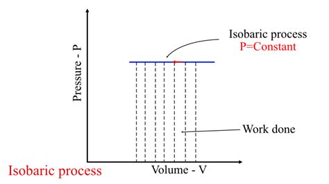 Fundamentals Of Isobaric Process | Key Concepts, Work Done ...