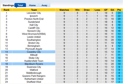 Nh N Nh Soi K O Coventry Vs Blackburn H N G Y