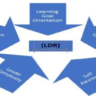 Variables Contribute to Leadership Developmental Readiness (LDR ... 