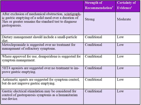 Icymi Acg Clinical Guideline On Gastroparesis Limited Evidence Based