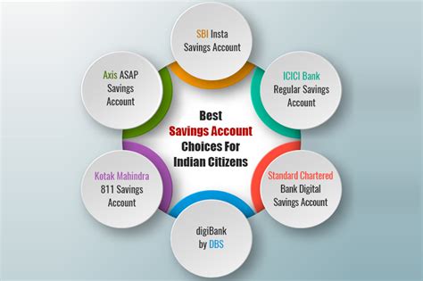 Sbi Saving Account Interest