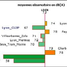 exemple de resultats publies sur le site de lobservatoire du bruit