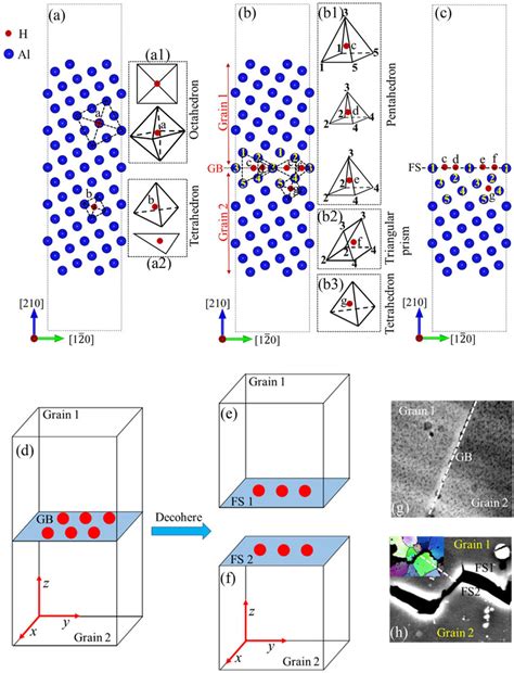 Models Of The A Fcc Bulk Al Lattice A Octahedral Interstitial