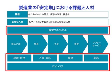 あなたの会社はどのフェーズ？企業の成長ステージ別に求められる人材とは？ Prosharing Consulting プロシェアリング