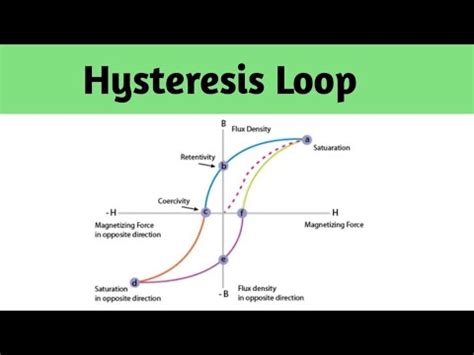 Hysteresis Loop Bh Curve Retentivity Coercivity Flux Density