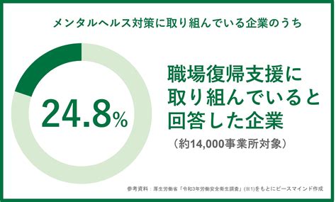 職場復帰支援の流れを解説～休職者の対応として抑えるべき5つのステップとプラン作成のポイント～ ピースマインド株式会社