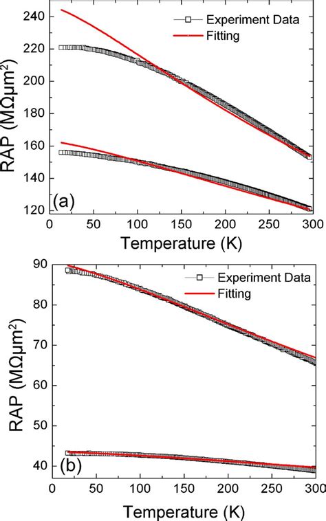 Color Online Temperature Dependence Of The Resistance Area Product Rap