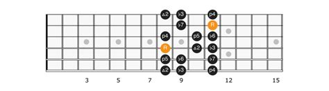 A Sharp Minor Scale Applied Guitar Theory