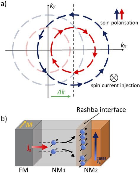 The Inverse Rashba Edelstein Effect IREE A Injection Of Spin