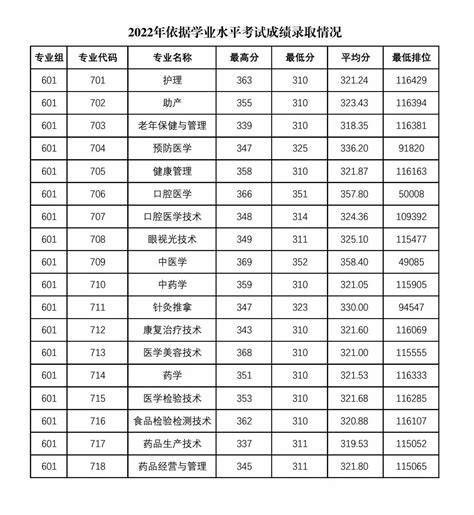 2023广东春季高考各院校录取分数线 高考100