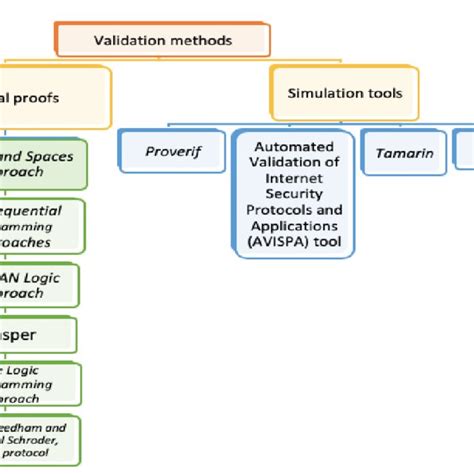 Validation methods diagram | Download Scientific Diagram 