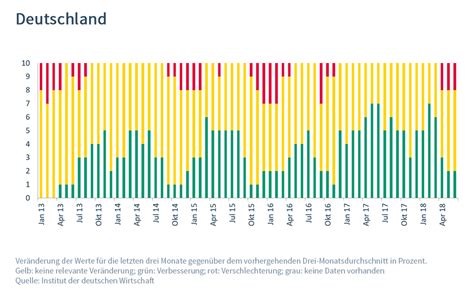 Iw Konjunkturampel Im Politischen Gegenwind Institut Der Deutschen