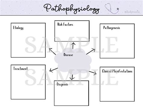 Pathophysiology Concept Map Templates Note Taking Templates Etsy