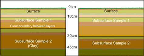 Sampling Soils For Soil Testing Soil Farm Management Agriculture