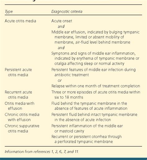 Pdf Diagnosis And Treatment Of Otitis Media Semantic Scholar