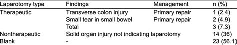 Laparotomy types in immediate operative management group | Download ...