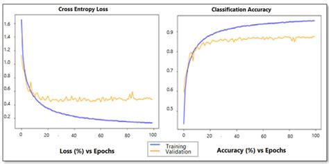 Cross Entropy Loss And Classification Accuracy With Dropout And Batch