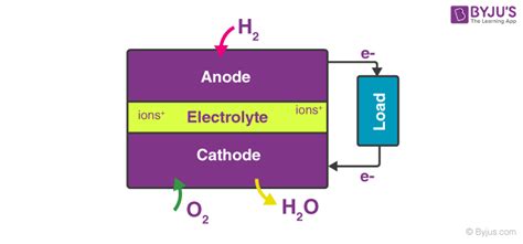 Fuel Cell Definition Working Types And Applications Of Fuel Cell