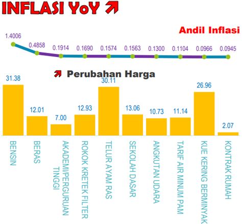 InfoPublik Bensin Beri Andil Inflasi Terbesar Di Jatim Pada Februari 2023