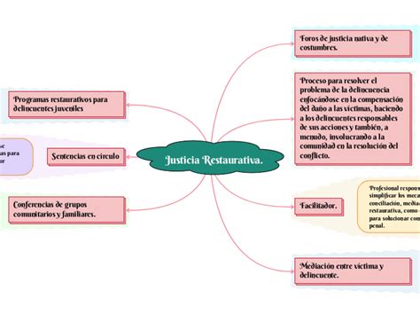 Justicia Restaurativa Mind Map