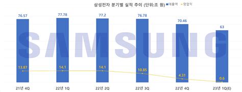 ‘어닝쇼크 삼성전자 반도체 한파에 “메모리 감산 동참” 네이트뷰