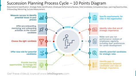 succession-planning-process-cycle-10-points-diagram - Blog - Creative ...