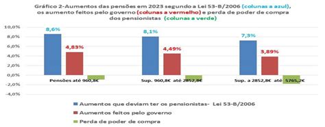 Triplo corte das pensões Que fazer Jornal Tornado