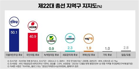 지역구 후보 지지도민주당 501 Vs 국민의힘 409