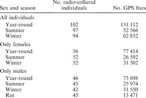 Resource Selection Function Rsf Models Broken Down By Sex And Season