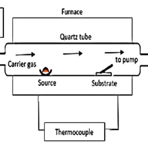 Schematic diagram of reactive thermal evaporation | Download Scientific ...