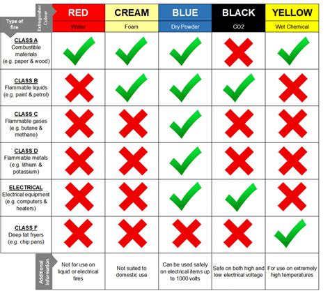 Fire Extinguisher Colours Explained In A Simple Guide