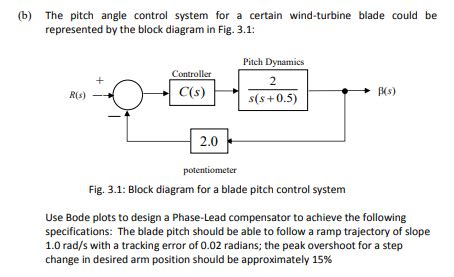 Solved B The Pitch Angle Control System For A Certain Chegg