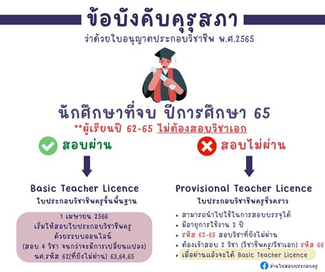 ข้อบังคับคุรุสภา ว่าด้วยใบอนุญาตประกอบวิชาชีพ พศ 2565