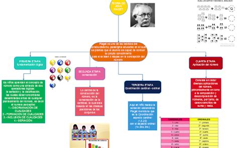 Teoria De Jean Piaget Resumen Mapa Conceptual Lola Images And Photos