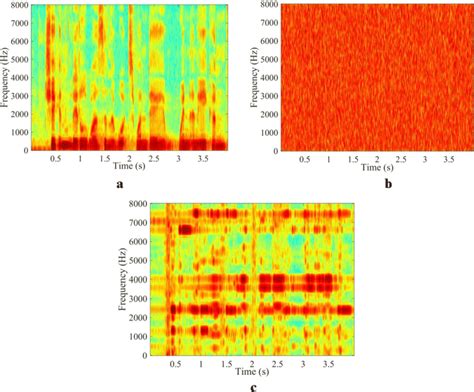 The Speech Spectrogram Before And After Encryption Comparison Result