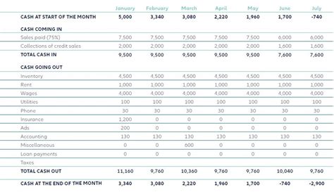 How To Make A Cash Flow Forecast Allianz Trade