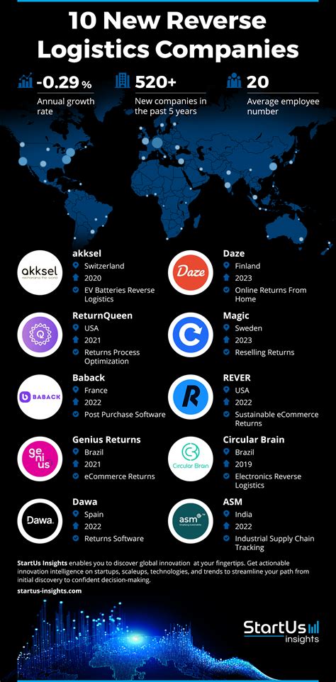 10 New Reverse Logistics Companies StartUs Insights