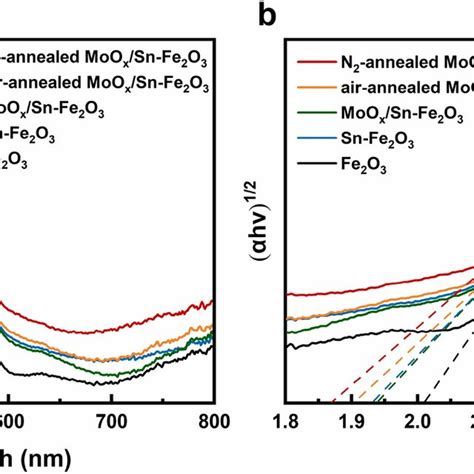 A Uvvis Absorption Spectra And B Corresponding Tauc Plots Of Fe O