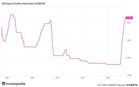 ECB Boosts Interest Rates To A 22 Year High