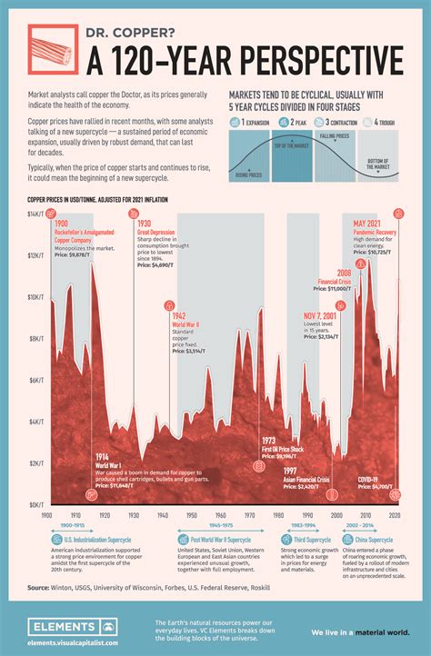 Are Copper Prices In A Supercycle A 120 Year Perspective Mining