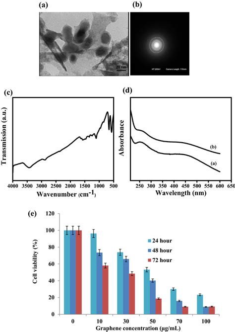 A Tem B Saed Pattern C Ftir D Uvvis And E Mtt Cell Viability Assay