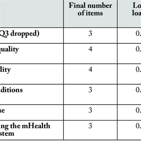 Cronbachs Alpha Coefficients For Construct Reliability Measurement