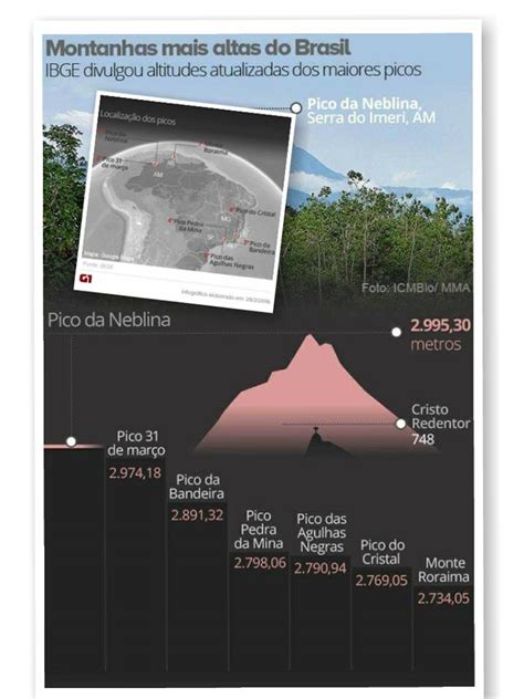 Professor Wladimir Geografia As Montanhas Mais Altas Do Brasil