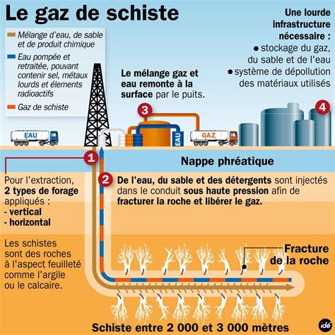 Exploitation Du Gaz De Schiste Quels Dangers