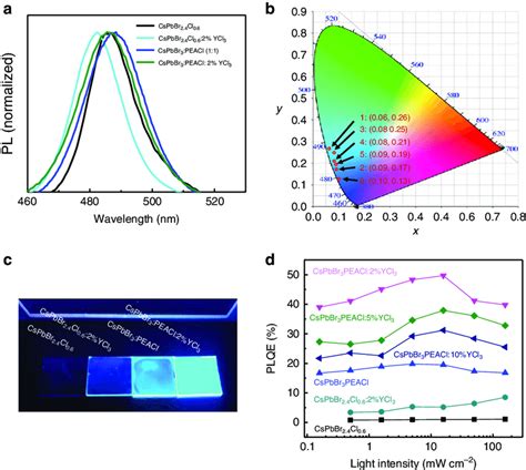 Photoluminescence Enhancement By Peacl And Ycl Incorporation In