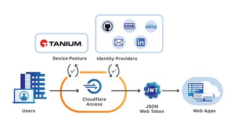 Taniums Endpoint Security Meets Cloudflare For Teams