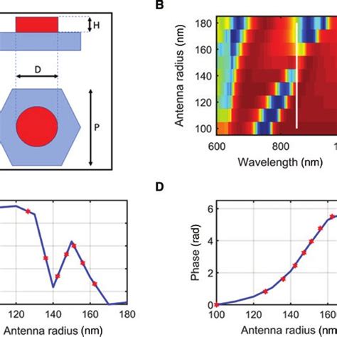 Metalens Design Pattern For E Beam Lithography Each Color Represents A Download Scientific