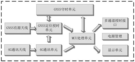 一种基于北斗三号卫星系统的高精度授时、守时、定位一体化系统及方法与流程