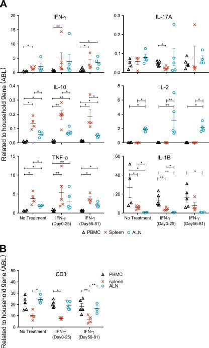 Cytokine Expression Measured By Qpcr Mrna Was Extracted From Pbmc