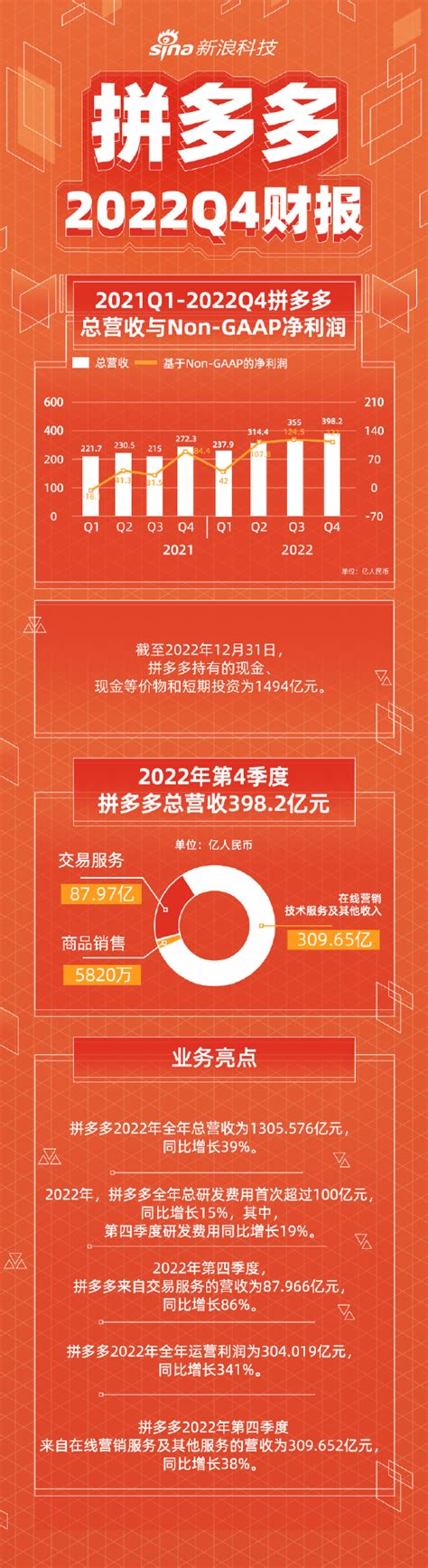 一图看懂拼多多q4财报：non Gaap净利润121亿元 2022年总研发费用首次超100亿元 股票频道 和讯网